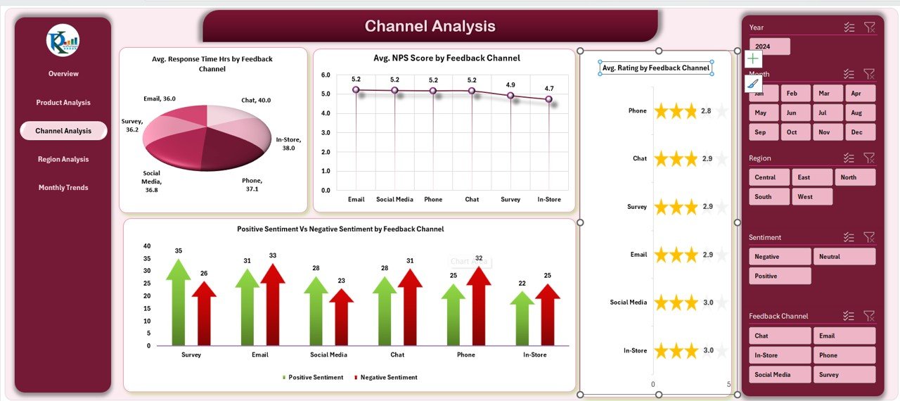 Customer Feedback Analysis Dashboard in Excel - Image 3