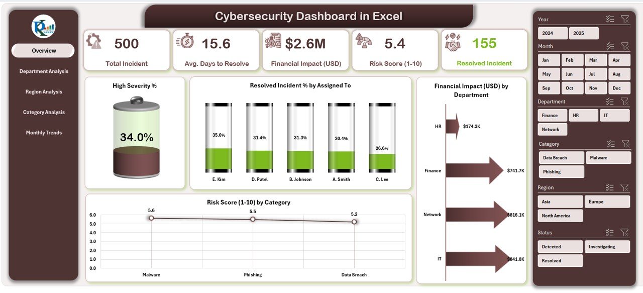 Cybersecurity Dashboard