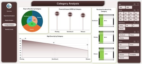 Cybersecurity Dashboard in Excel - Image 5