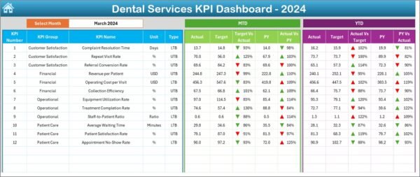 Dental Services KPI Dashboard in Excel - Image 7