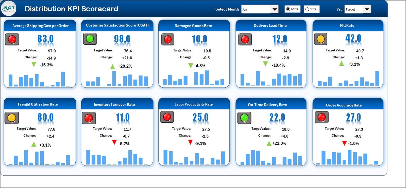 Distribution KPI Scorecard in Excel