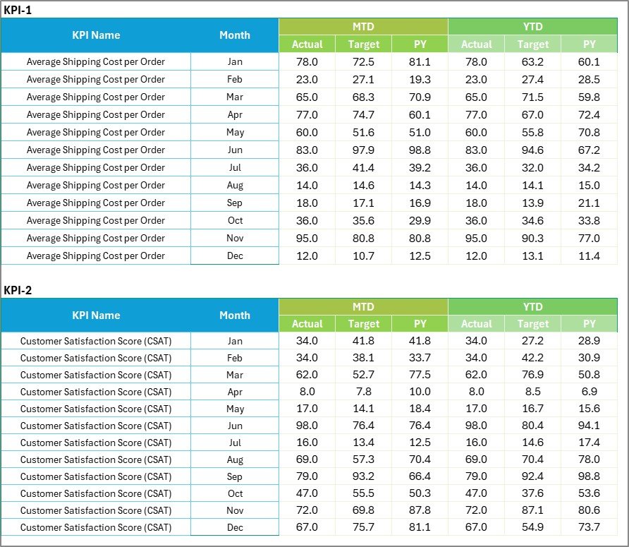 Distribution KPI Scorecard in Excel - Image 4