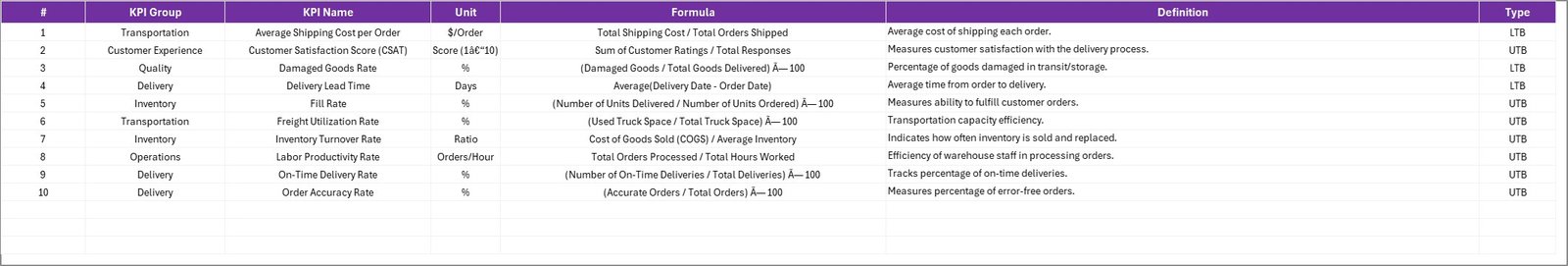 Distribution KPI Scorecard in Excel - Image 5