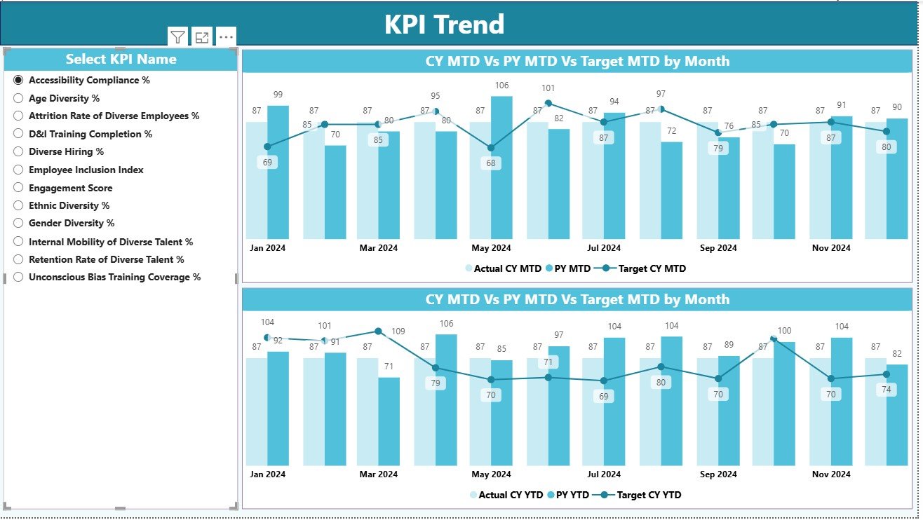 Diversity & Inclusion KPI Dashboard in Power BI - Image 2