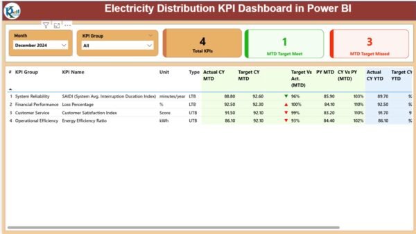 Electricity Distribution KPI Dashboard in Power BI - Image 2