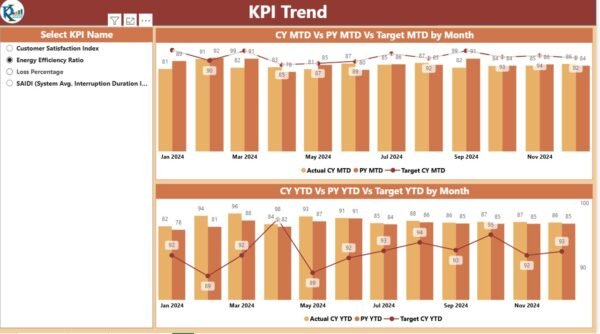 Electricity Distribution KPI Dashboard in Power BI - Image 4