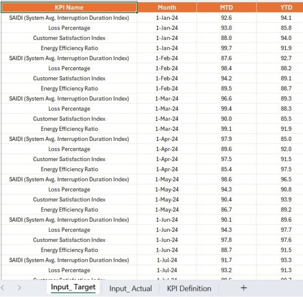 Electricity Distribution KPI Dashboard in Power BI - Image 5