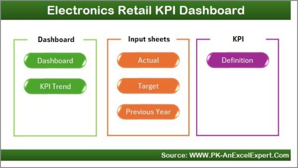 Electronics Retail KPI Dashboard in Excel - Image 8