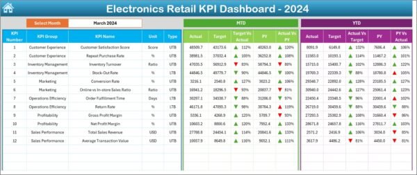 Electronics Retail KPI Dashboard in Excel - Image 7