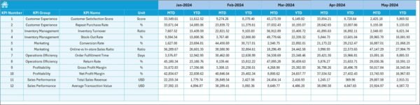Electronics Retail KPI Dashboard in Excel - Image 4