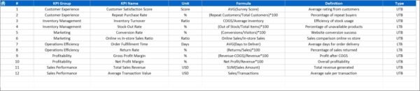 Electronics Retail KPI Dashboard in Excel - Image 2