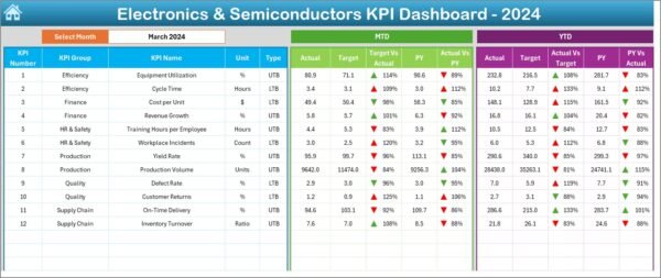 Electronics & Semiconductors KPI Dashboard in Excel - Image 3