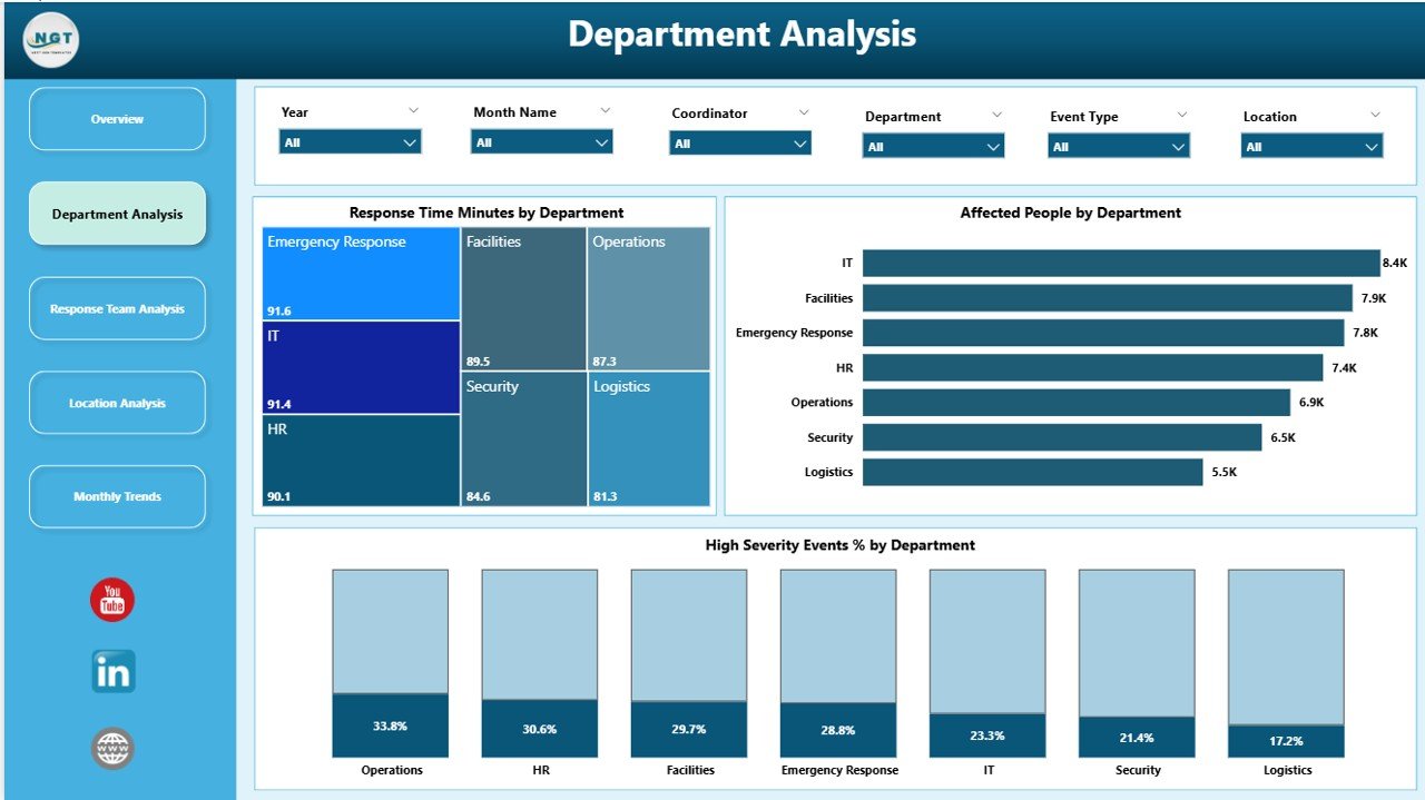 Emergency Management Dashboard in Power BI - Image 3