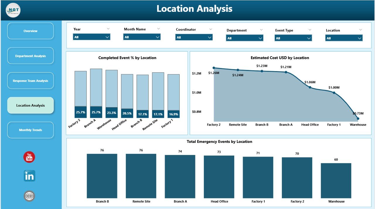 Emergency Management Dashboard in Power BI - Image 5