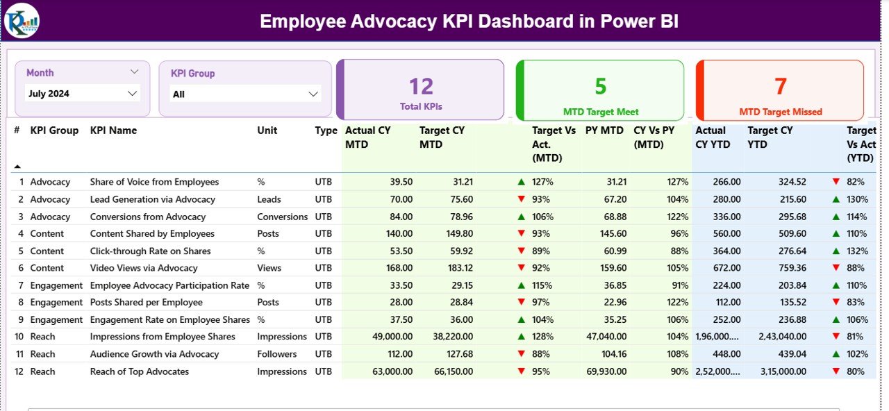 Employee Advocacy KPI Dashboard in Power BI