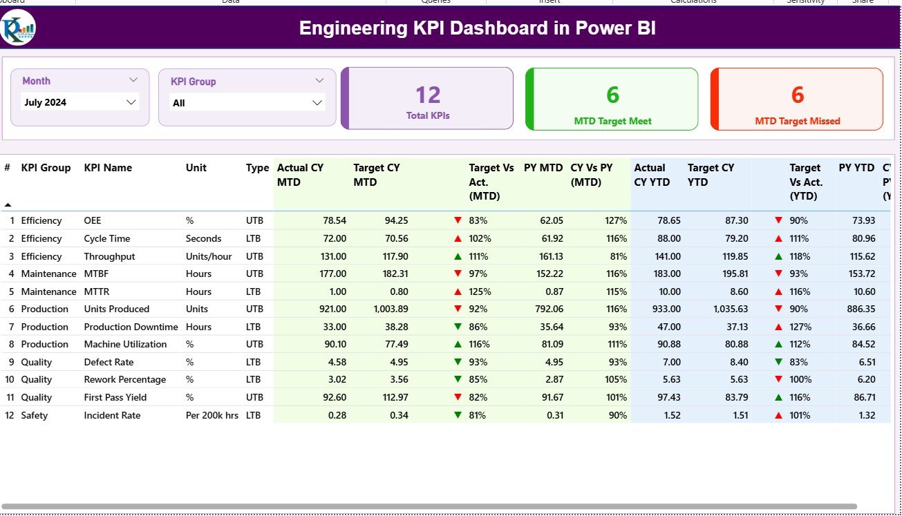Engineering KPI Dashboard in Power BI