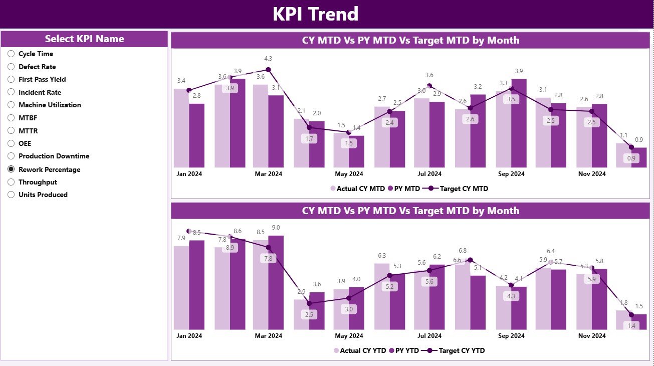 Engineering KPI Dashboard in Power BI - Image 3