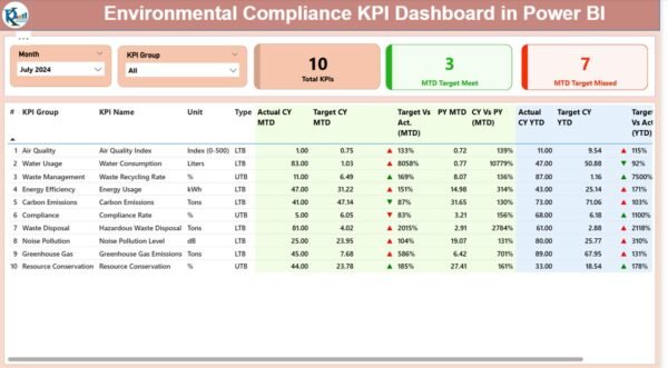 Environmental Compliance KPI Dashboard in Power BI - Image 5