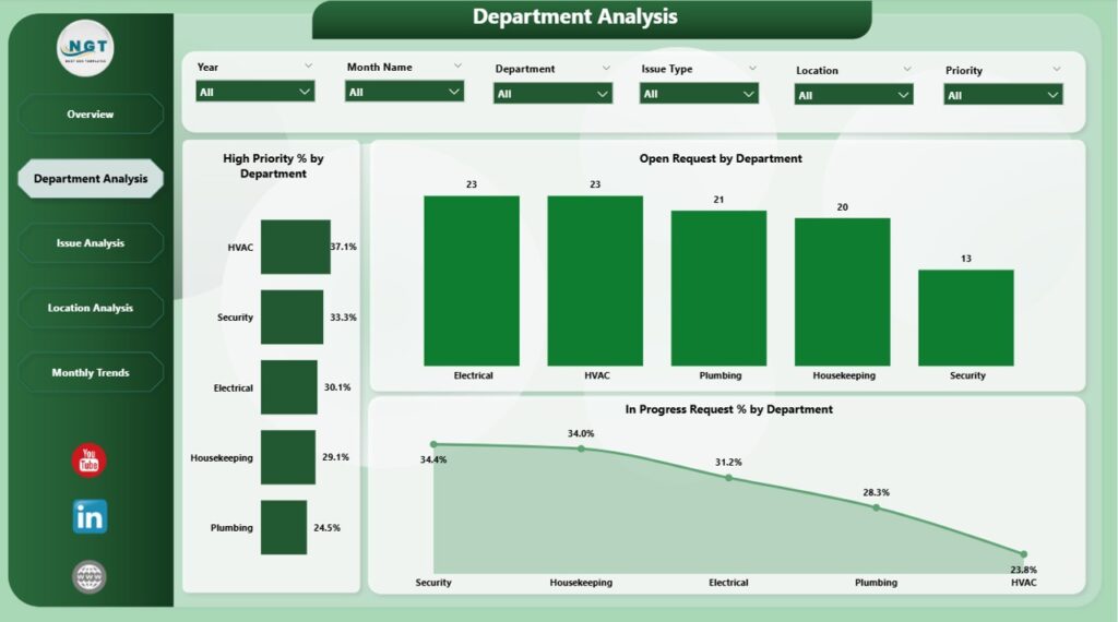 Facilities Management Dashboard in Power BI - Next Gen Templates