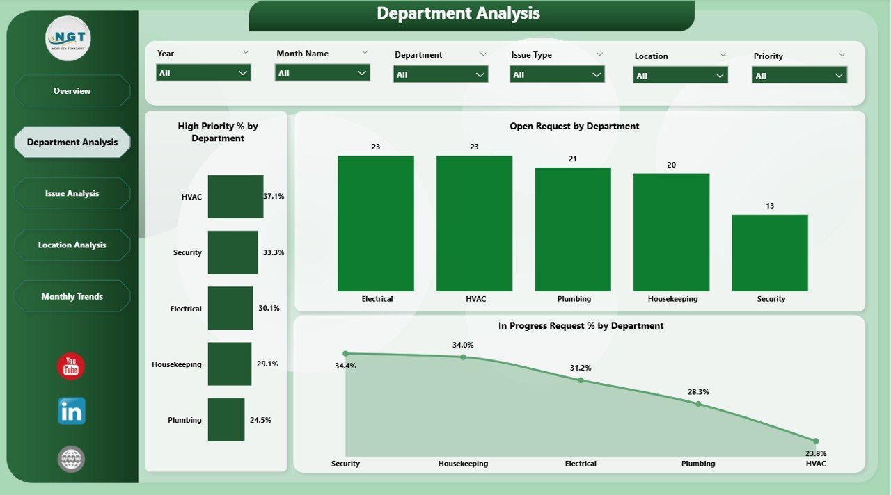 Facilities Management Dashboard in Power BI - Image 3