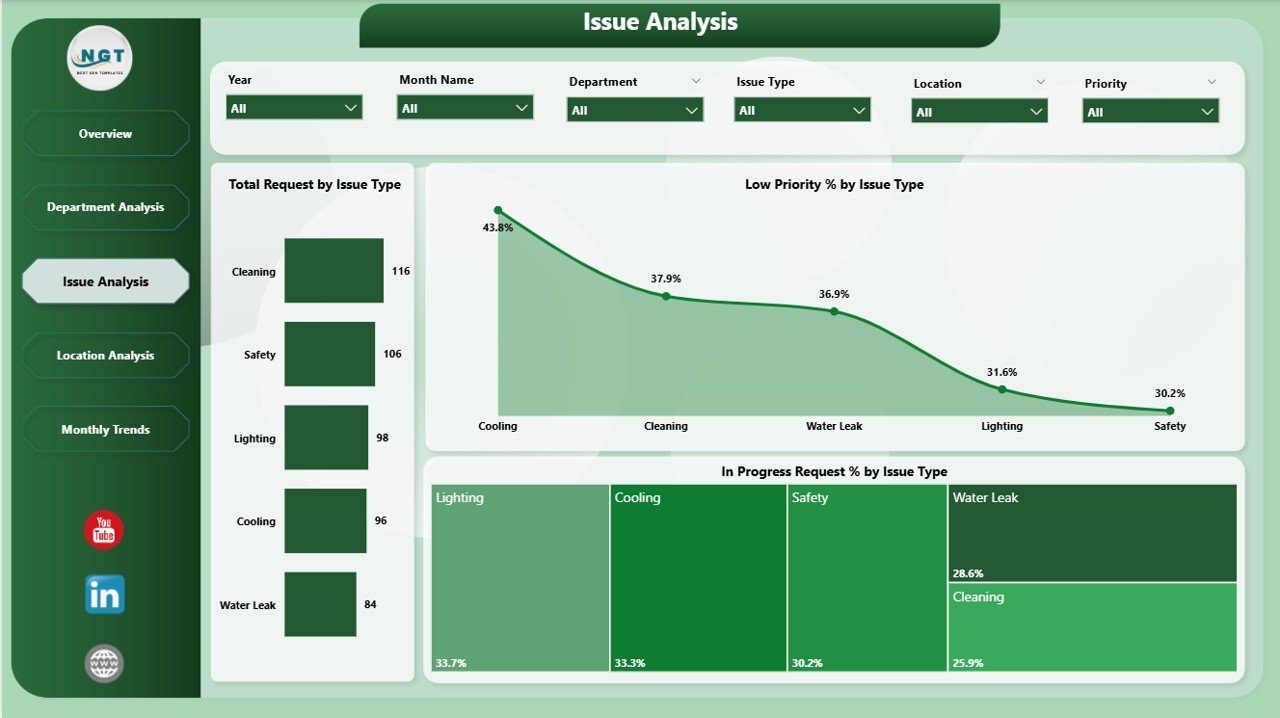 Facilities Management Dashboard in Power BI - Image 4