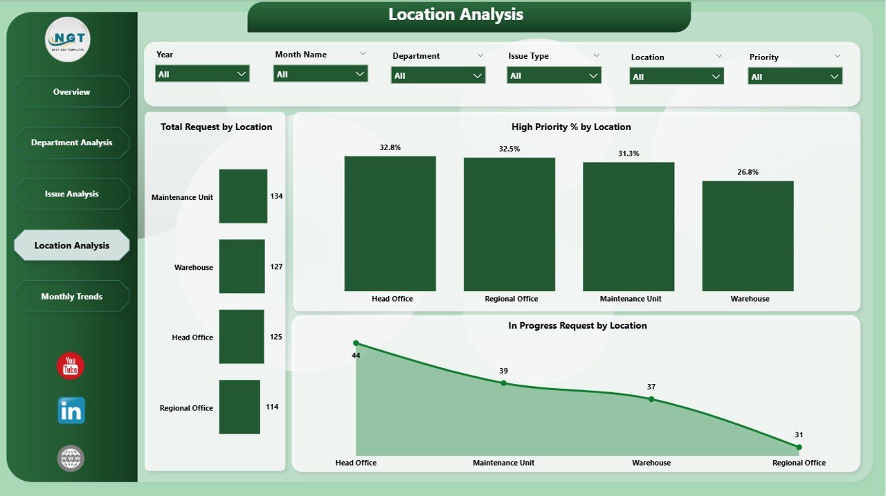Facilities Management Dashboard in Power BI - Image 5