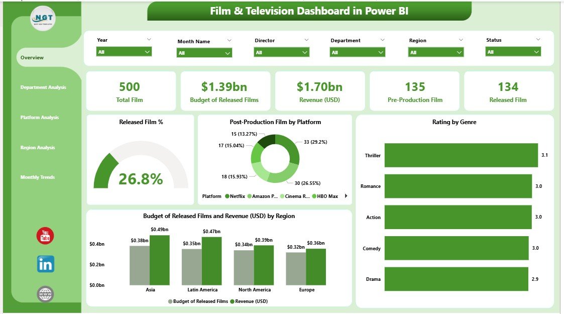 Film & Television Dashboard