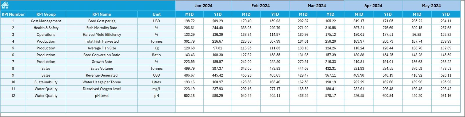 Fisheries KPI Dashboard in Excel - Image 6