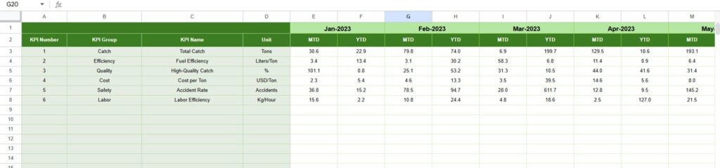 Fishing Industry KPI Dashboard in Google Sheets - Next Gen Templates