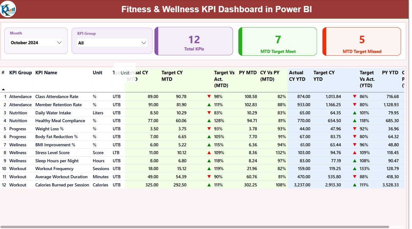 Fitness & Wellness KPI Dashboard in Power BI