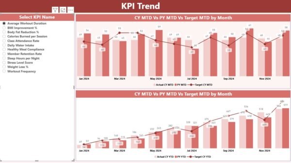 Fitness & Wellness KPI Dashboard in Power BI - Image 3