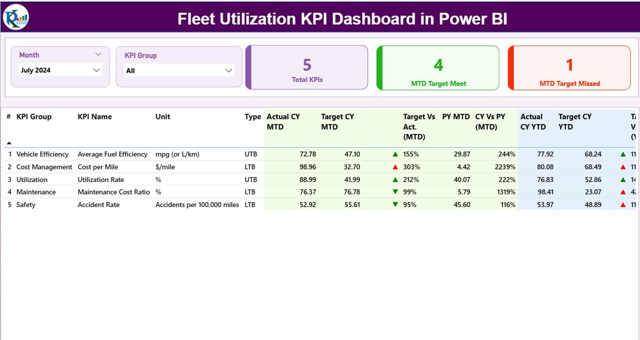 Fleet Utilization KPI Dashboard