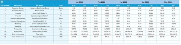 Footwear & Accessories KPI Dashboard in Excel - Image 4