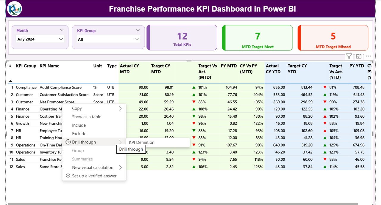 Franchise Performance KPI Dashboard in Power BI - Image 3