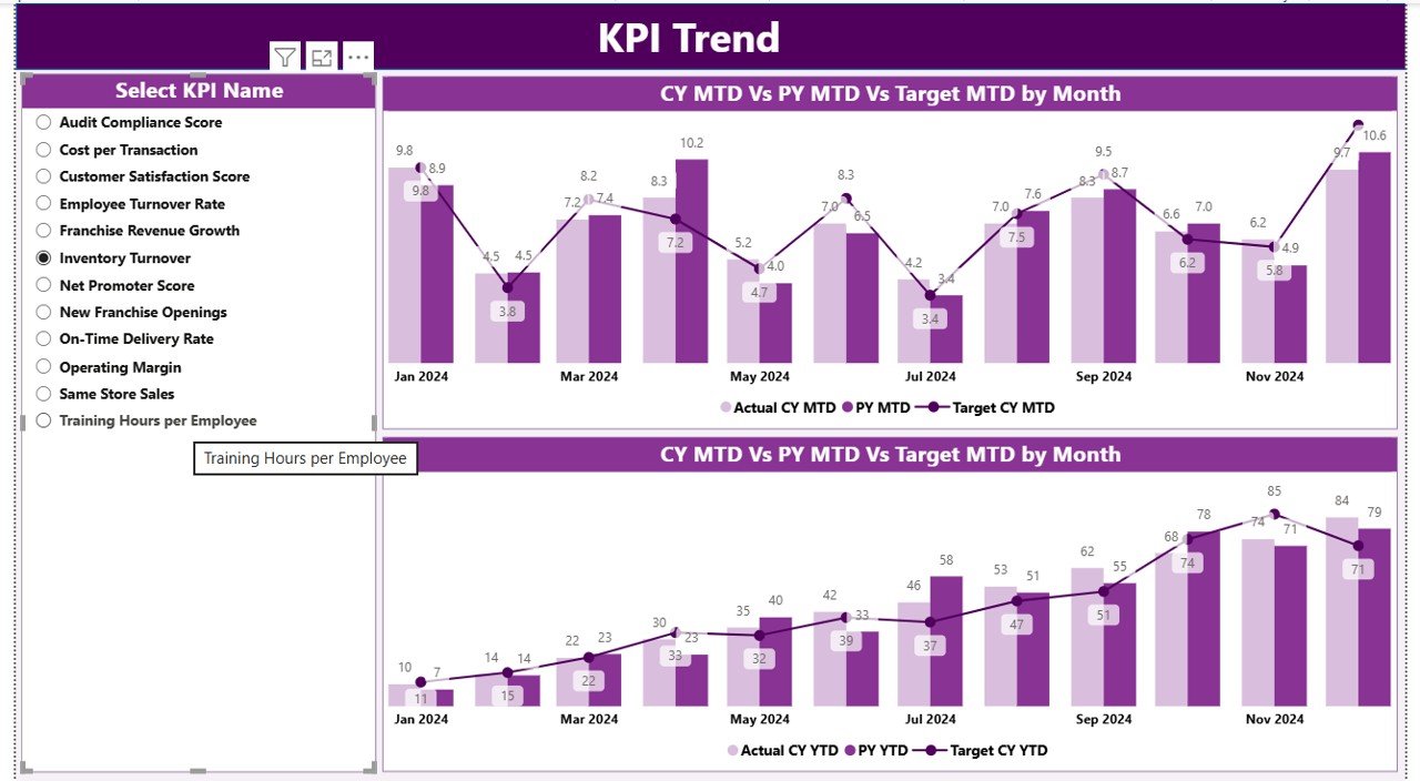 Franchise Performance KPI Dashboard in Power BI - Image 4