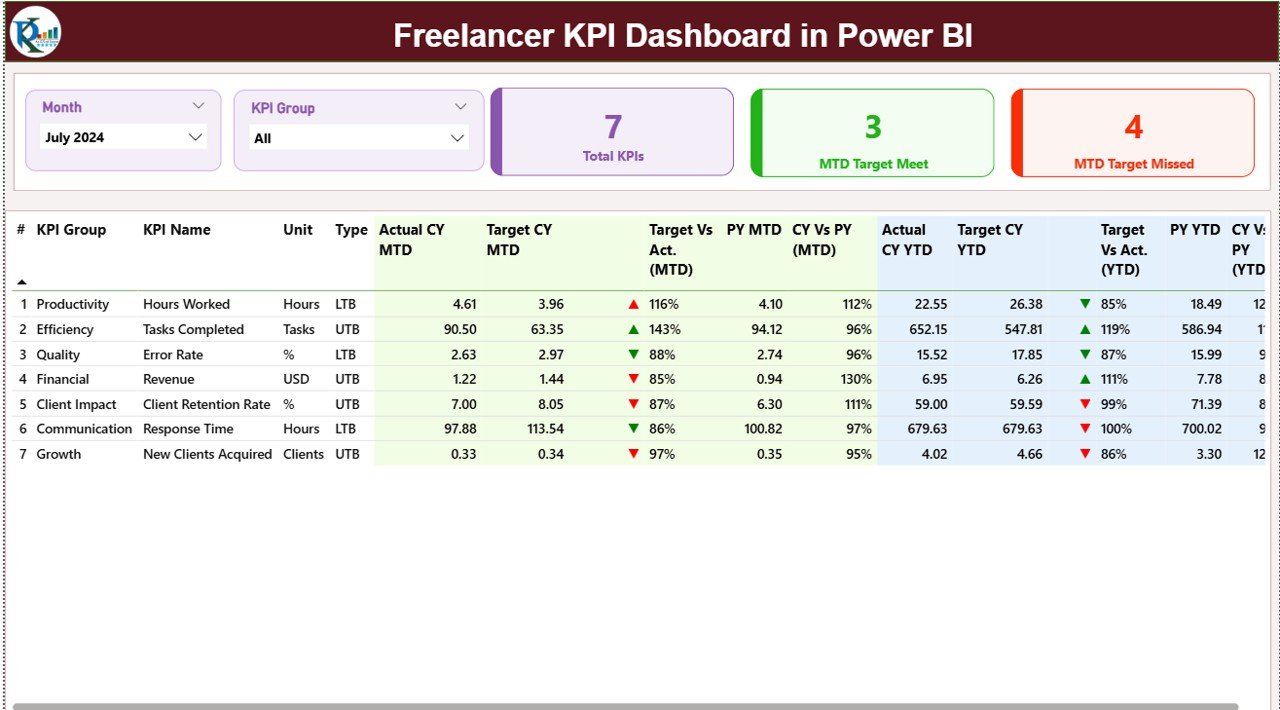 Freelancer KPI Dashboard