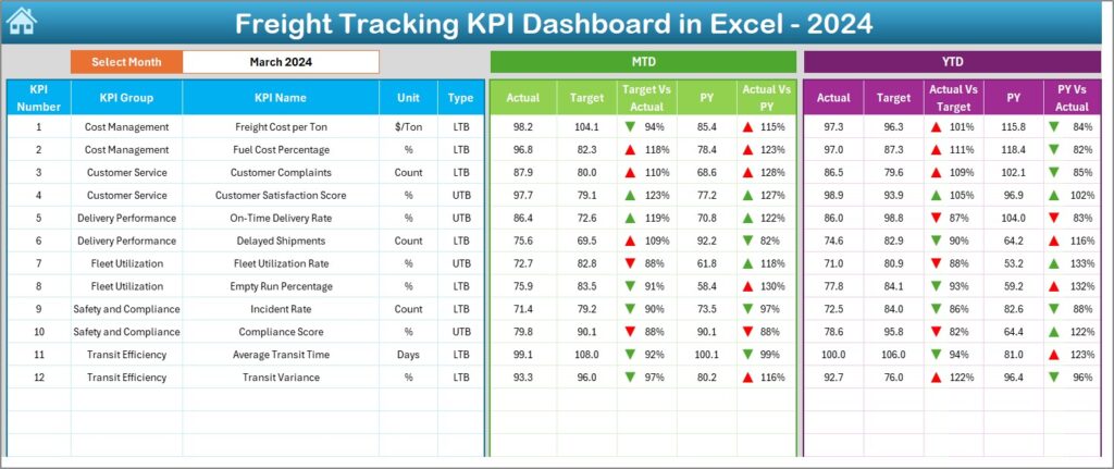 Freight Tracking KPI Dashboard in Excel - Next Gen Templates