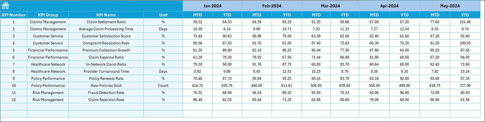 Health Insurance KPI Dashboard in Excel - Image 6