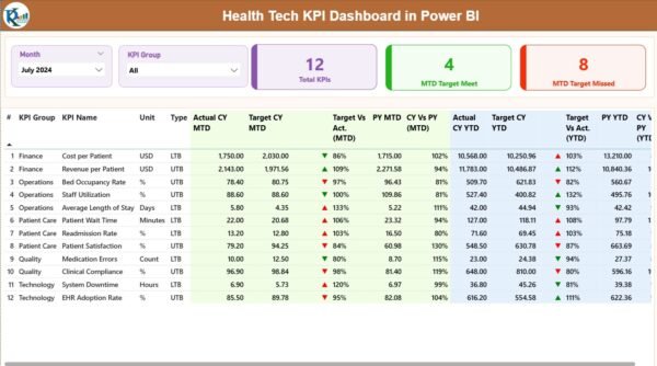 HealthTech KPI Dashboard in Power BI - Image 4