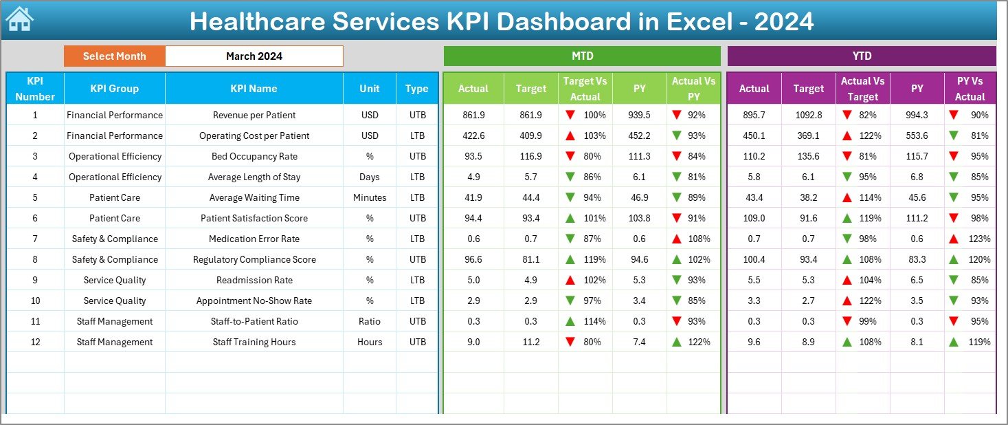 Healthcare Services KPI Dashboard in Excel - Image 3