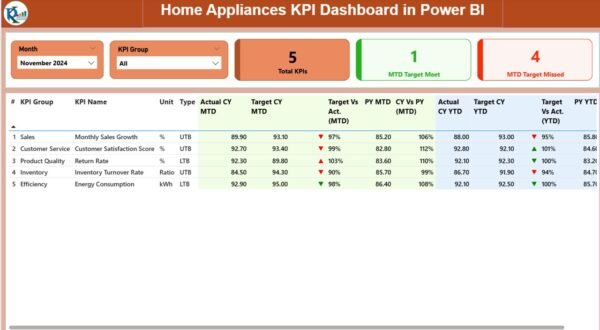 Home Appliances KPI Dashboard in Power BI - Image 2