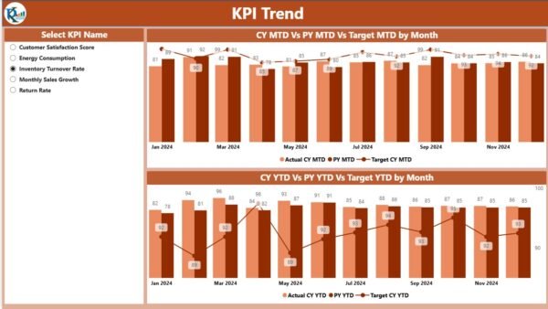 Home Appliances KPI Dashboard in Power BI - Image 3