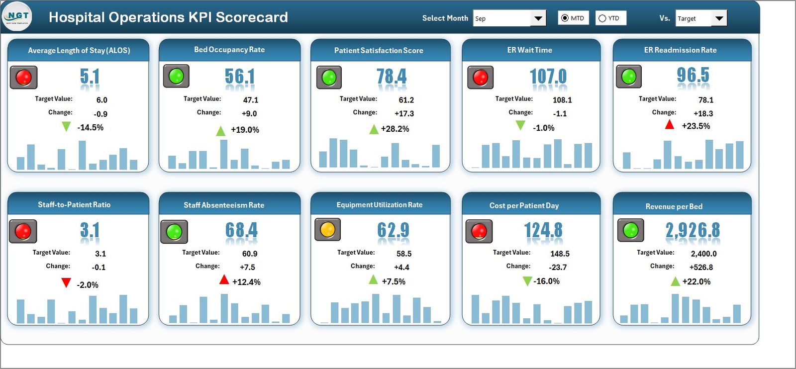Hospital Operations KPI Scorecard in Excel