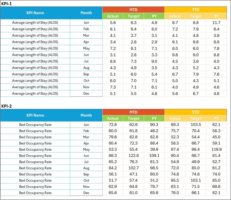 Hospital Operations KPI Scorecard in Excel - Image 4