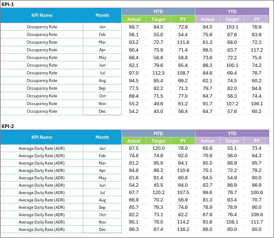 Hospitality KPI Scorecard in Excel - Image 4