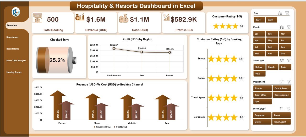 Hospitality & Resorts Dashboard