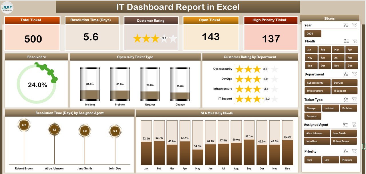 IT Dashboard Report