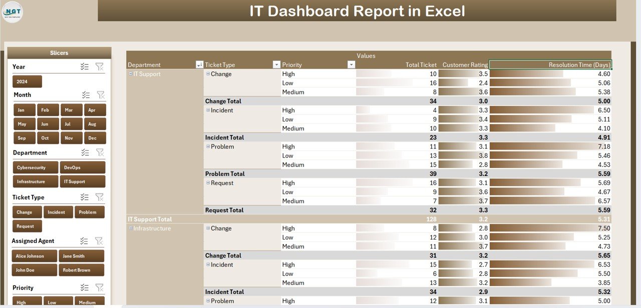 IT Dashboard Report in Excel - Image 3