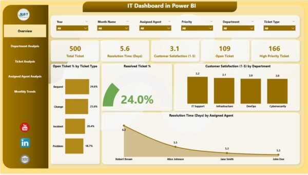 IT Dashboard in Power BI - Image 2