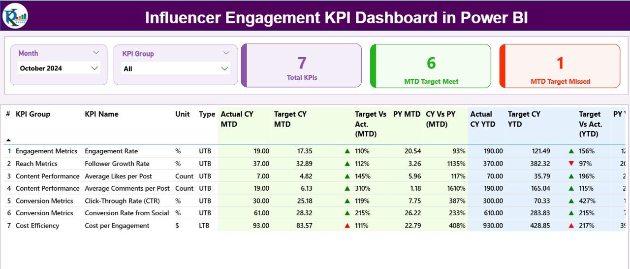 Influencer Engagement KPI Dashboard
